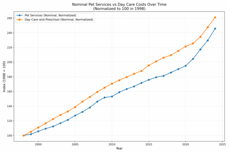 the rising cost of child and pet day care a comparative analysis 1