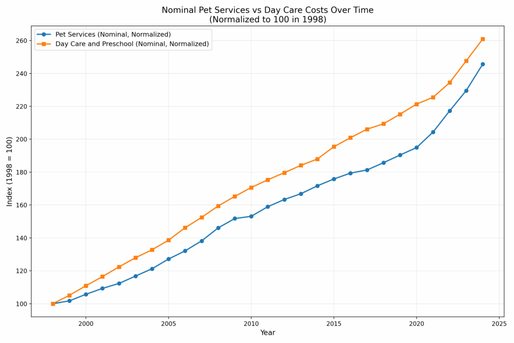 The Rising Cost of Child and Pet Day Care: A Comparative Analysis