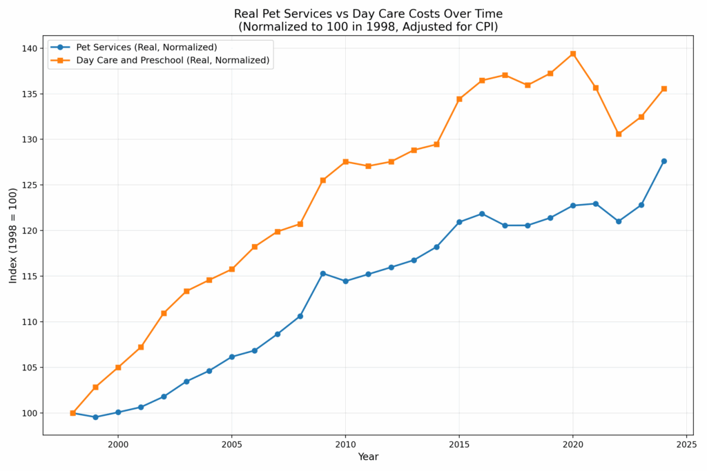 The Rising Cost of Child and Pet Day Care: A Comparative Analysis