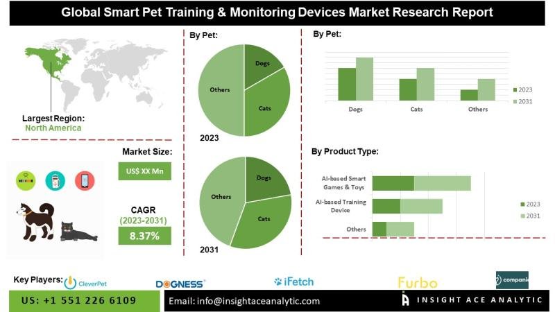 Exploring the Growth Potential of the Smart Pet Training  Monitoring Devices Market