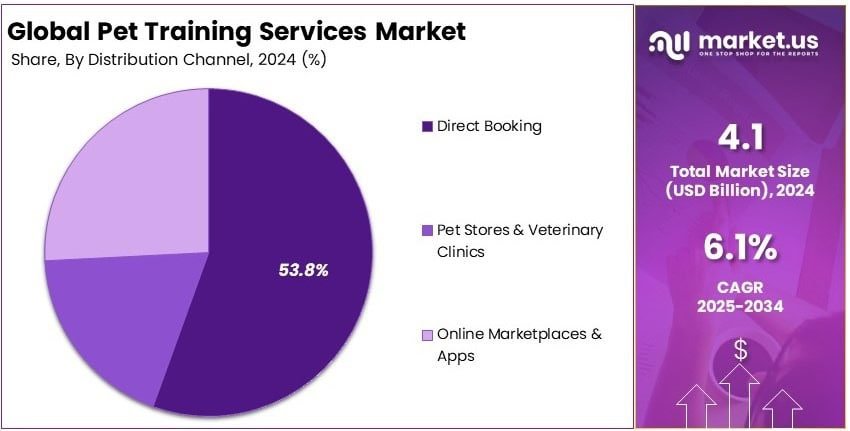 Exploring the Market Overview of Pet Training Services